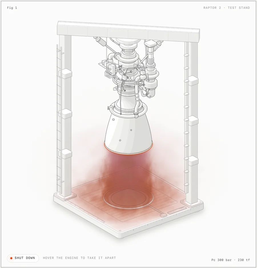 https://github.com/wheresryan22/anatomy/blob/HEAD/An isometric drawing of a Raptor 2 rocket engine hanging in a test stand, firing: a red exhaust plume, drawn by a WebGL shader, pours onto the stand's base plate. The card reads Fig 1, Raptor 2 test stand, Pc 300 bar, 230 tf.