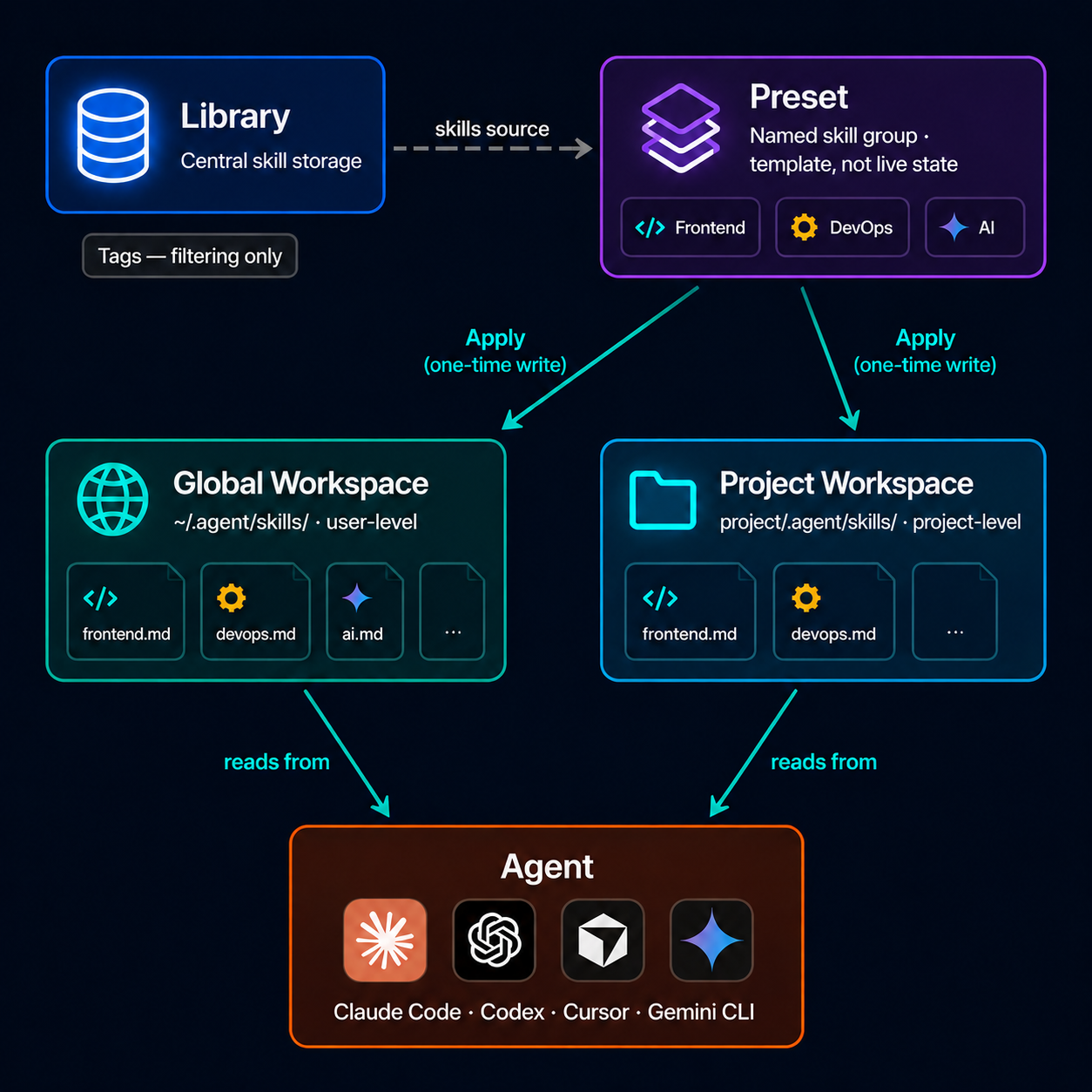 https://github.com/xingkongliang/skills-manager/blob/HEAD/Concept map: Library, Preset, Global Workspace, Project Workspace, Agent