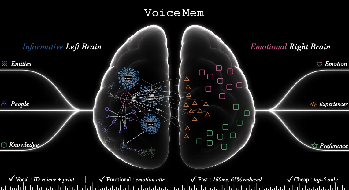 https://github.com/xzf-thu/VoiceMem/blob/HEAD/VoiceMem 总览