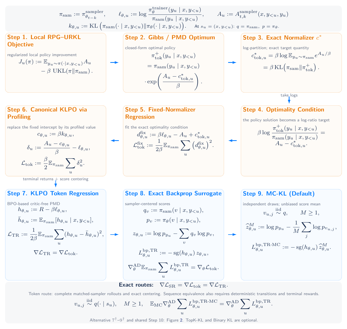 Figure 1: derivation of KLPO token regression with MC-KL, the default route.