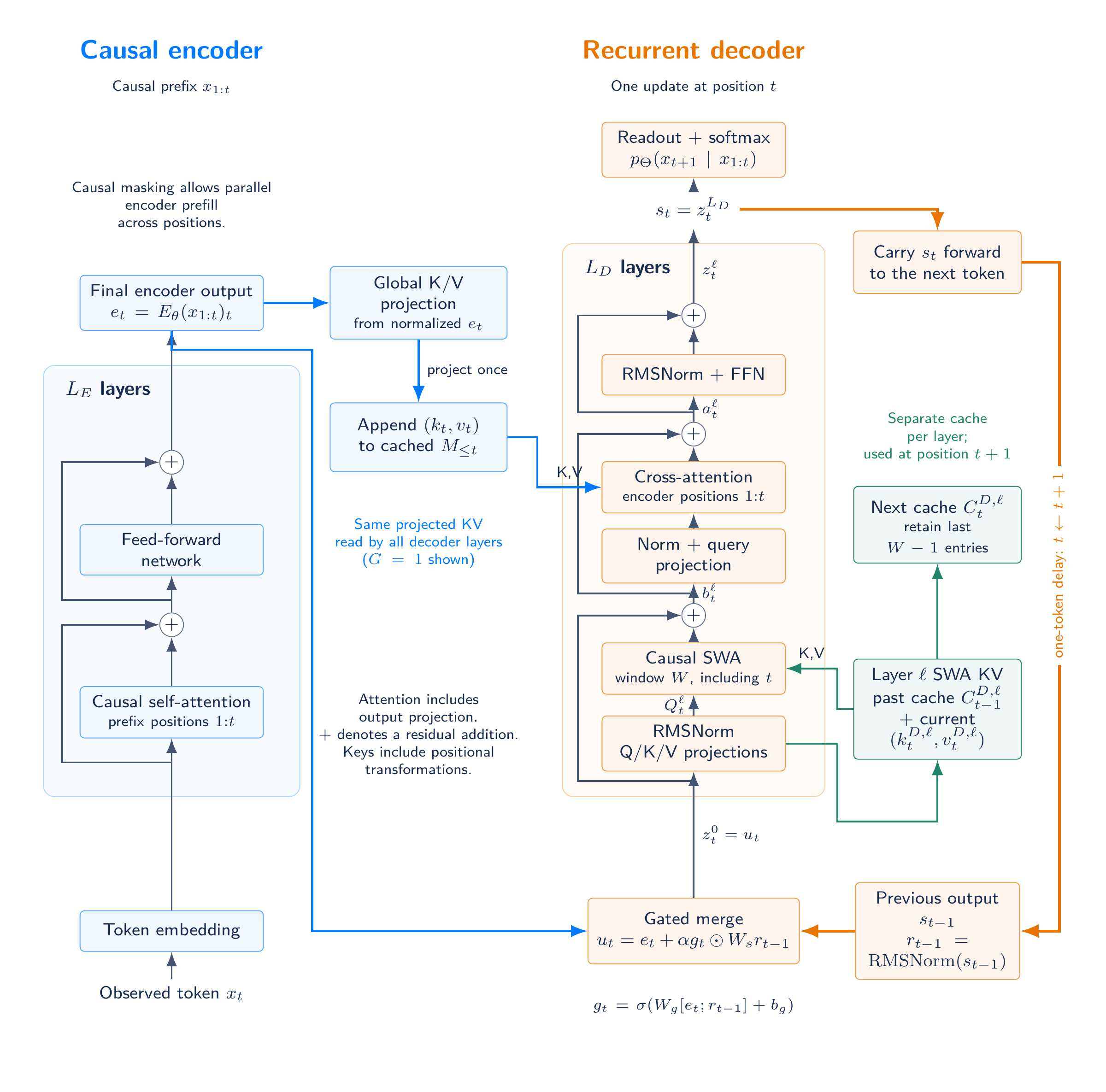 Detailed RLT architecture showing the encoder, gated merge, global memory, per-layer SWA and recurrent feedback.