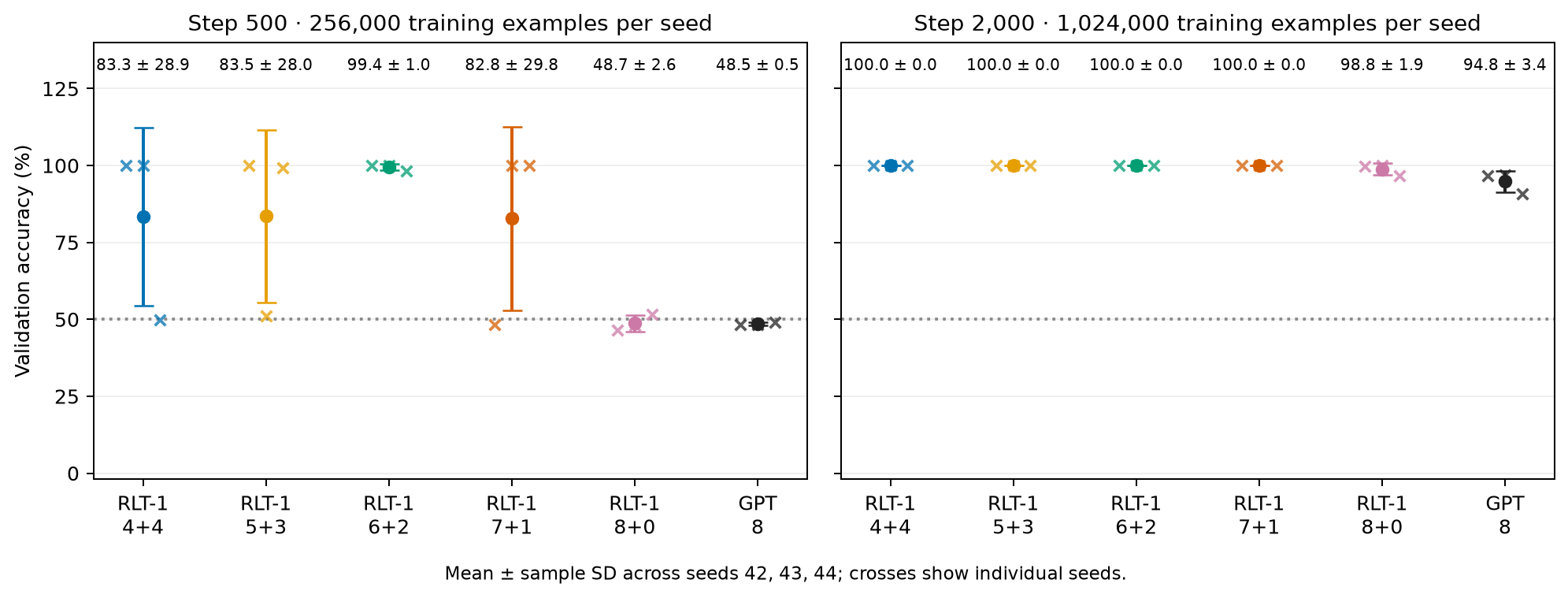 Parity accuracy at steps 500 and 2,000, with individual seeds, means and sample SD.