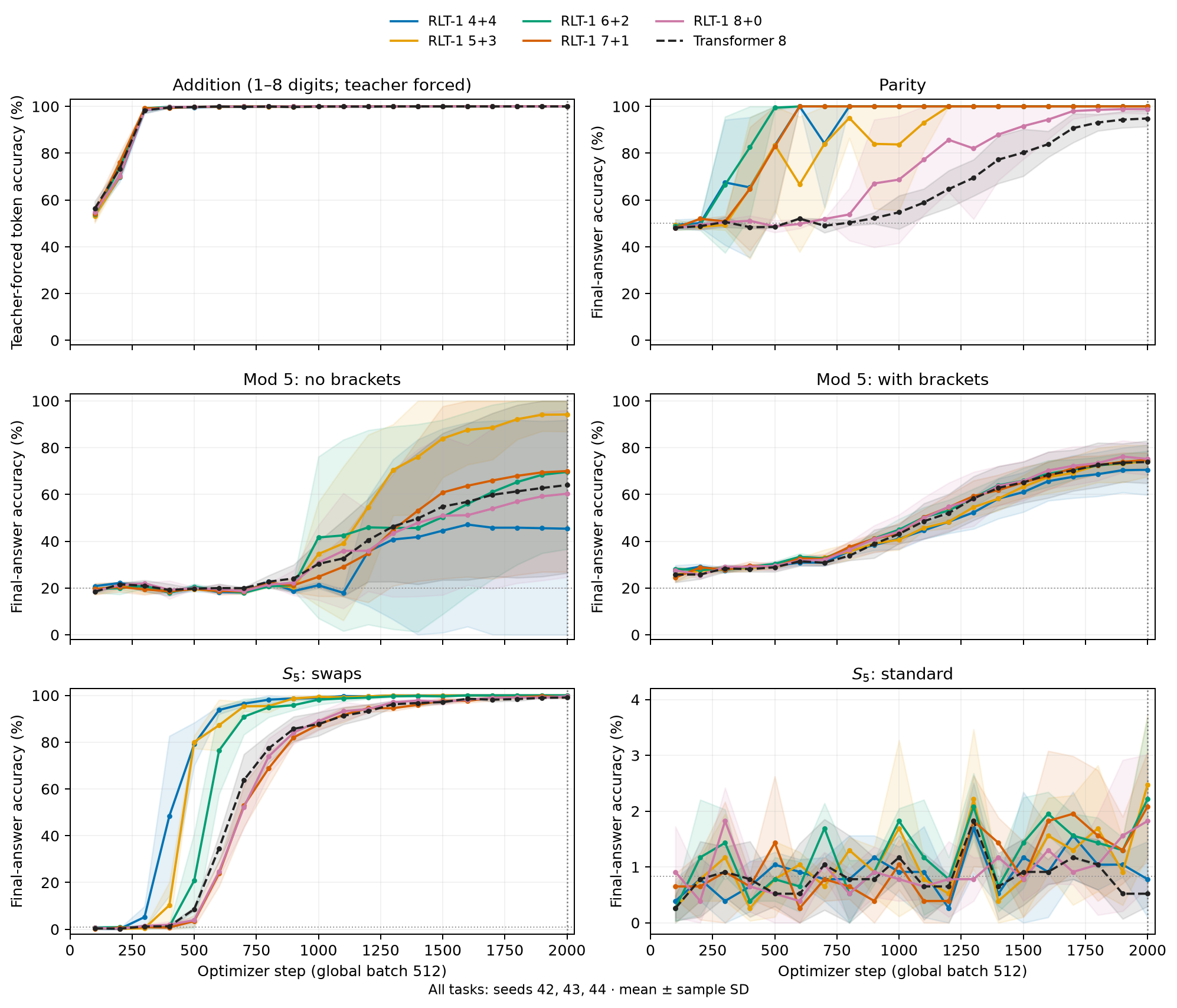 Validation accuracy on six tasks, mean and sample SD across three initialization seeds.