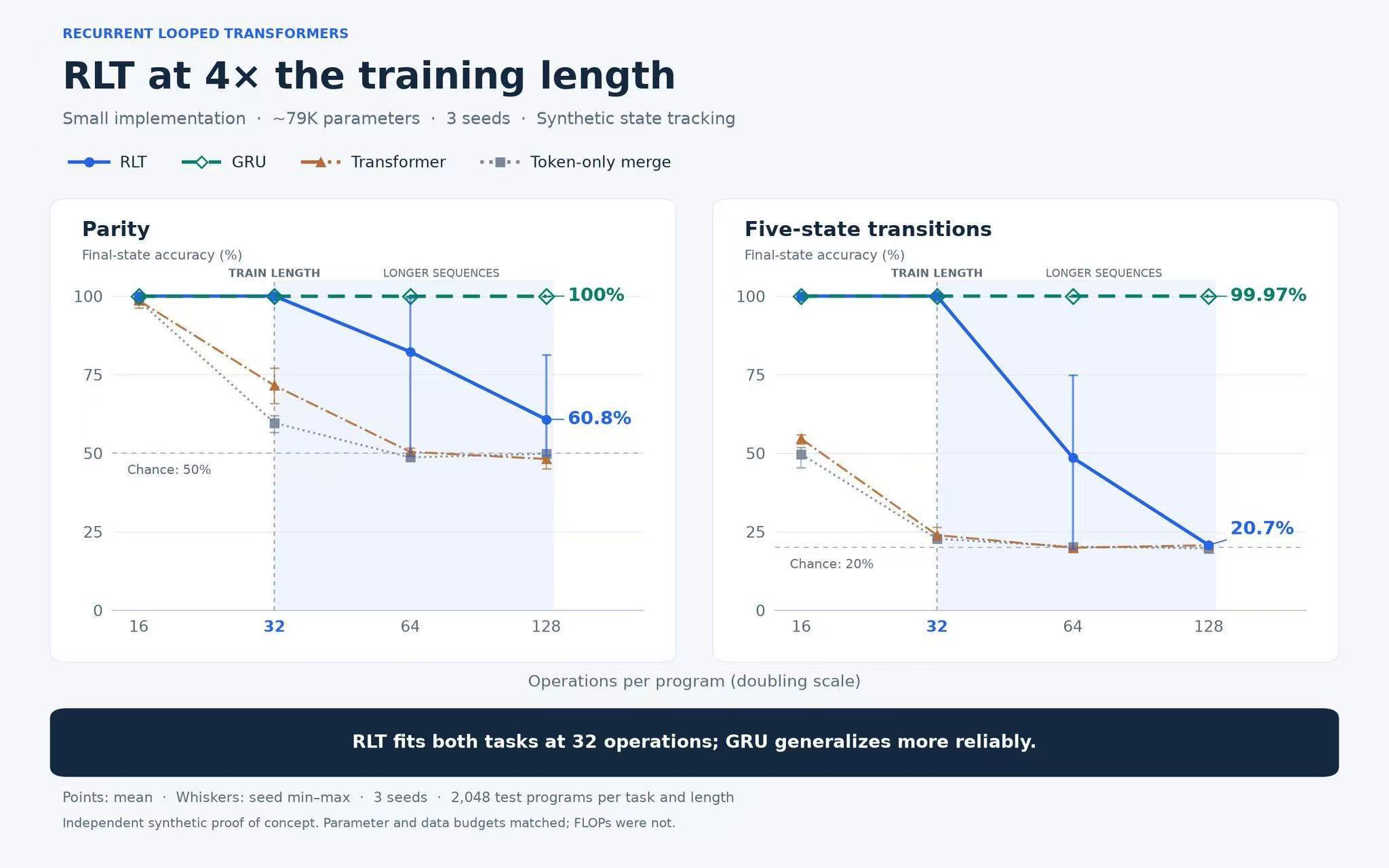 Independent RLT state-tracking results at up to four times the training length, comparing RLT, GRU, Transformer, and token-only merge.