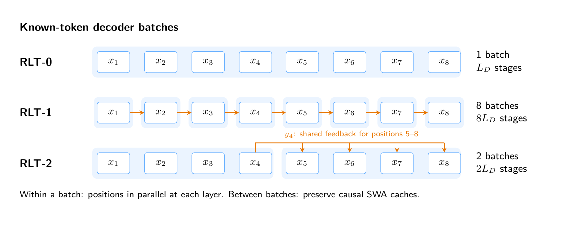 RLT-0, RLT-1 and RLT-2 decoder schedules for known tokens.