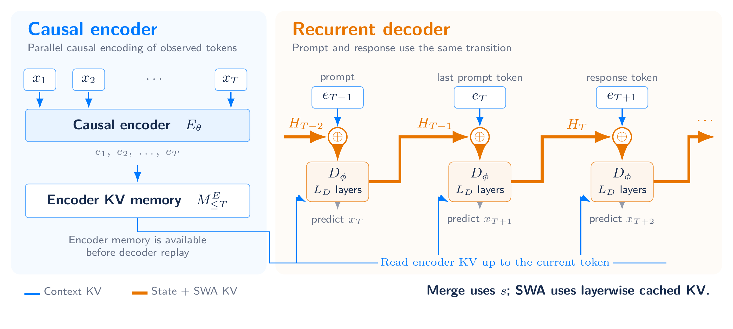 RLT recurrence across the last prompt tokens and the first response token.