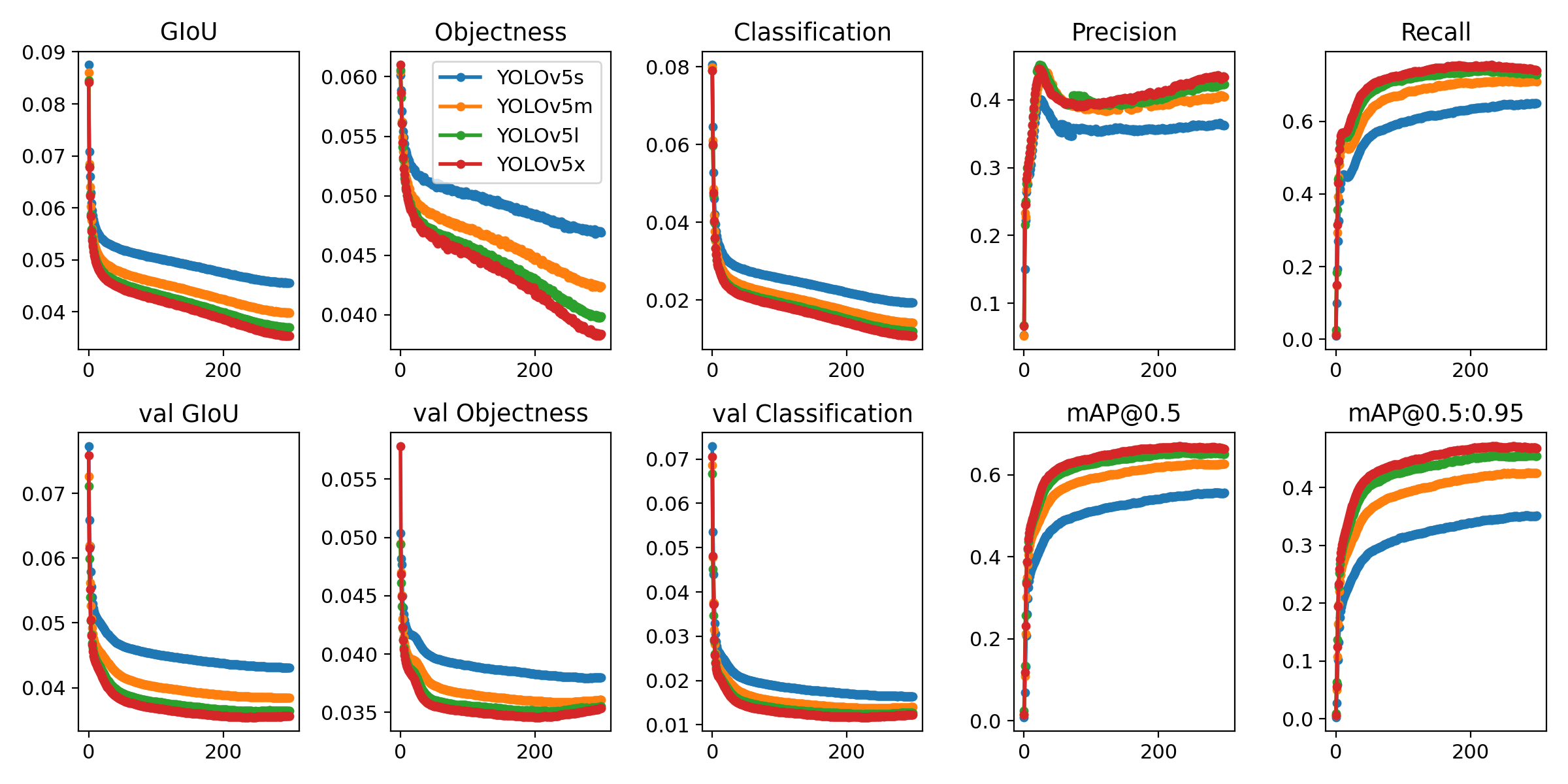 https://github.com/ultralytics/yolov5/blob/HEAD/YOLOv5 Training Results