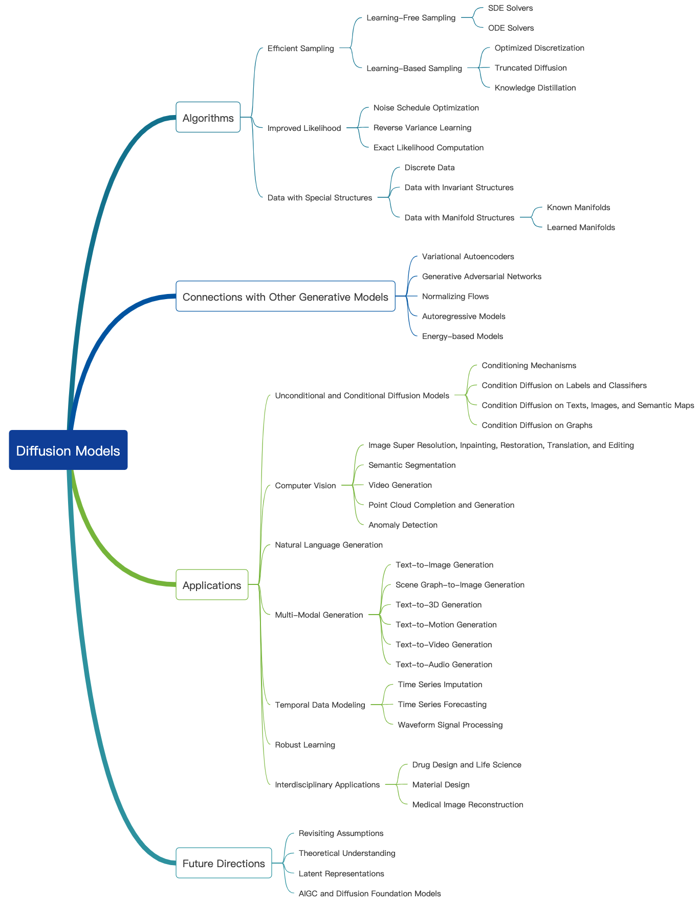 https://github.com/YangLing0818/Diffusion-Models-Papers-Survey-Taxonomy/blob/HEAD/image